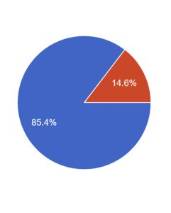 STATS. The pie chart shows that 85.4% of Summerville students like the new flex period that was introduced this year. Meanwhile, 14.6% of students do not. 